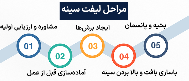 مراحل لیفت سینه